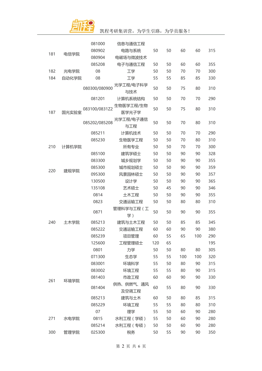 2016年华中科技university的的管理科学与工程考研复试分数线_第2页