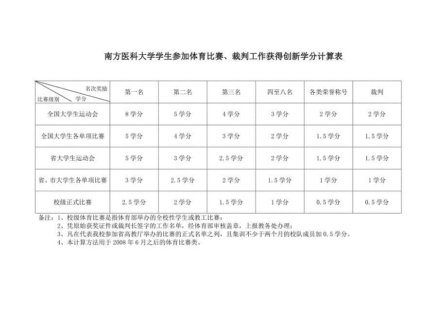 南方医科大学创新学分的认定范围_第5页