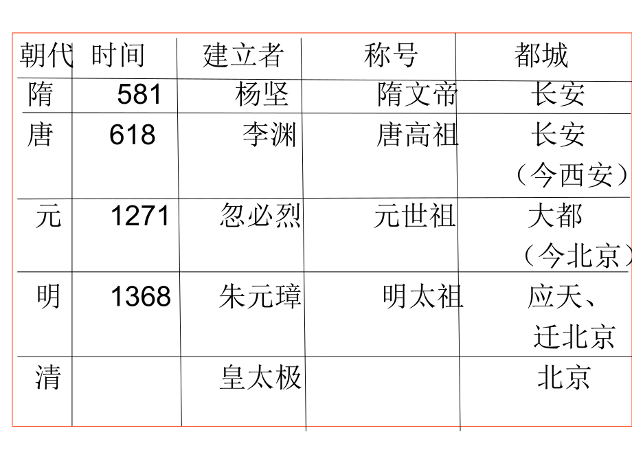 七年级下册历史复习课件教学用(2)_第2页