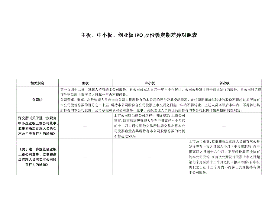 IPO股份锁定期差异对照表_第1页