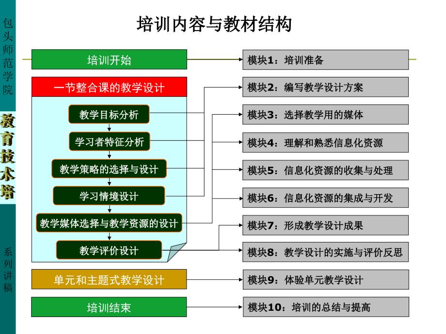 教育技术培训模块一_第2页