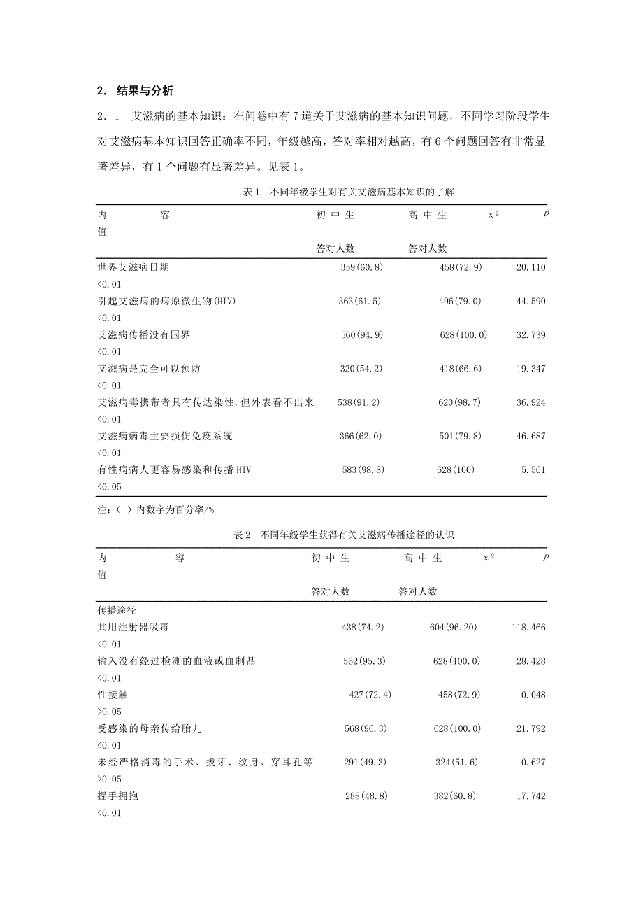 初高中生艾滋病知识态度和相关行为分析_第2页