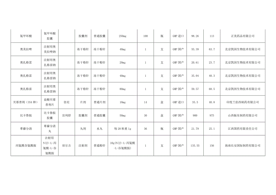 部分药品挂网限价及临时零售价_第2页