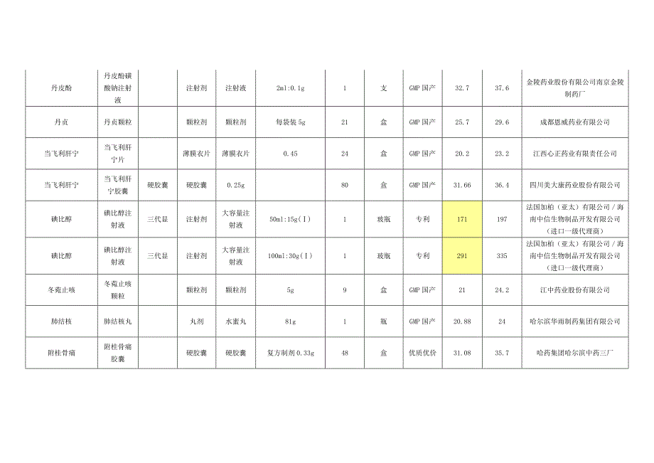 部分药品挂网限价及临时零售价_第3页