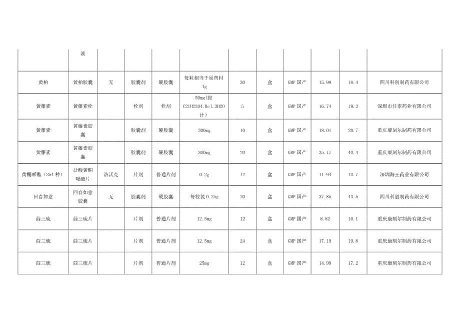 部分药品挂网限价及临时零售价_第5页