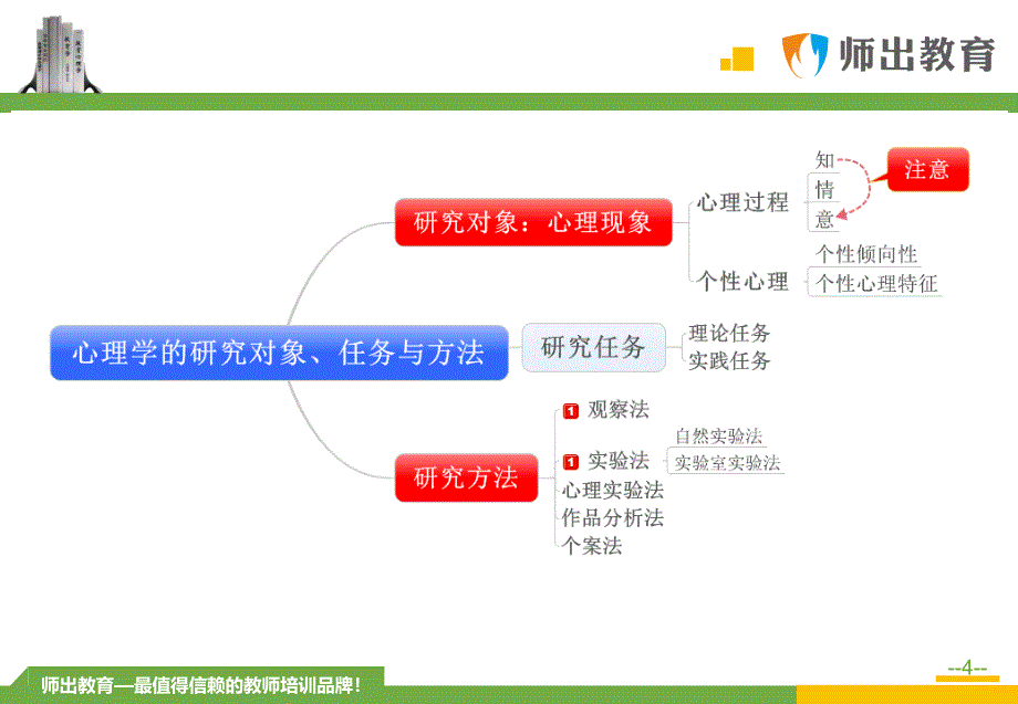 师出教师学院-2015安徽中小学教师统一招聘考试《教育综合知识-心理学概述》_第4页