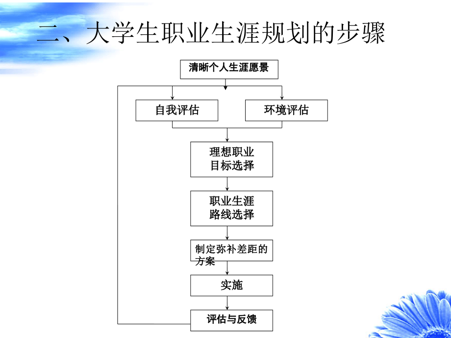 20100408大学生职业生涯规划-制定与实施_第3页