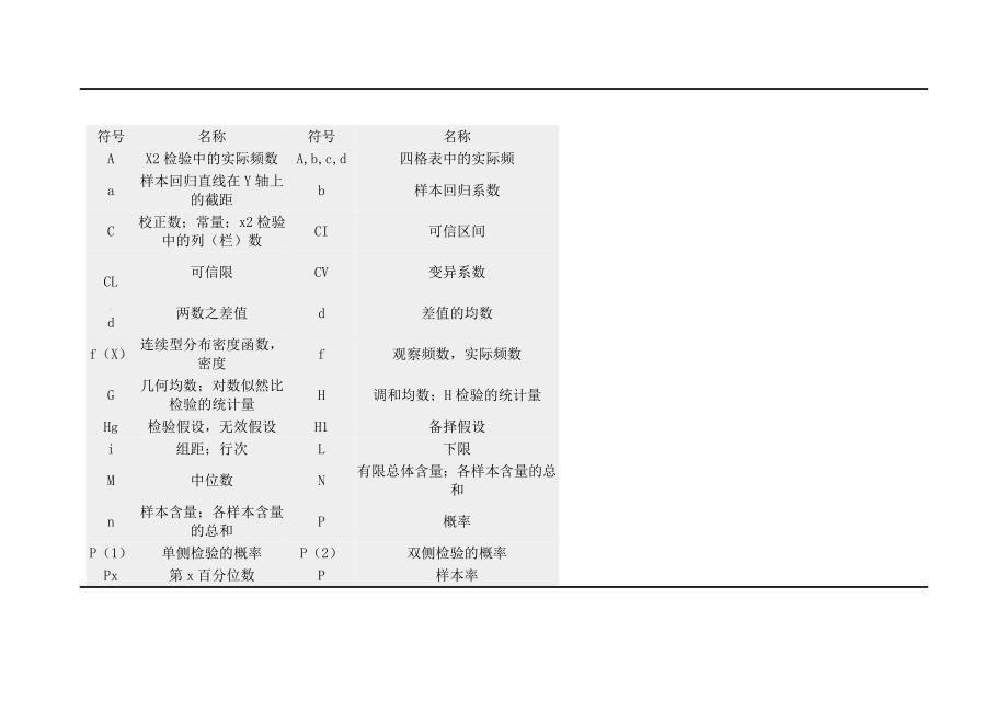 统计学里的符号与缩写_第1页