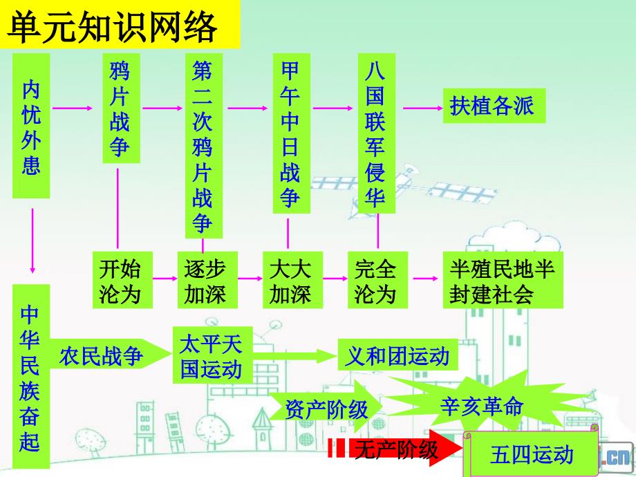 复习课件：内忧外患与中华民族的奋起【岳麓版】【课件15】_第3页