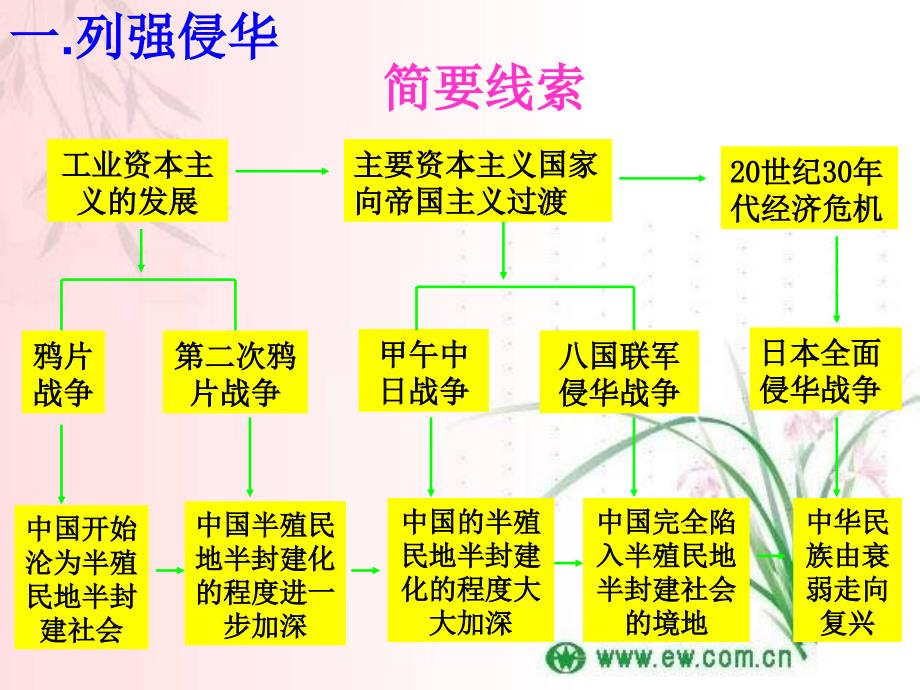 复习课件：内忧外患与中华民族的奋起【岳麓版】【课件15】_第4页