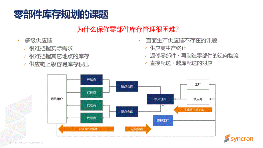 SyncronInventoryPresentationCN_第4页