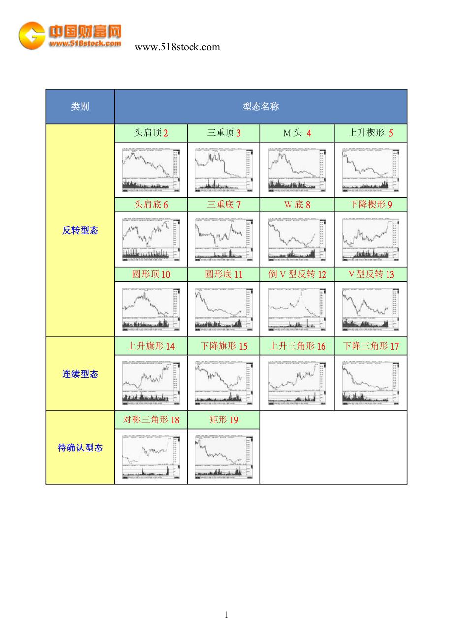 股票技术分析重要型态(图)_第1页