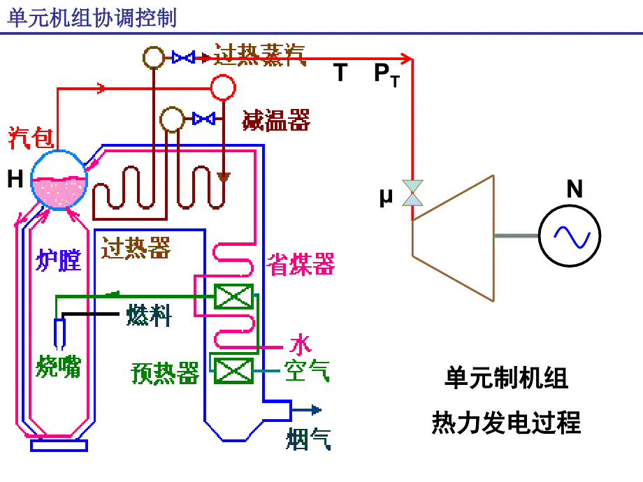 单元机组机炉协调控制ppt_第2页