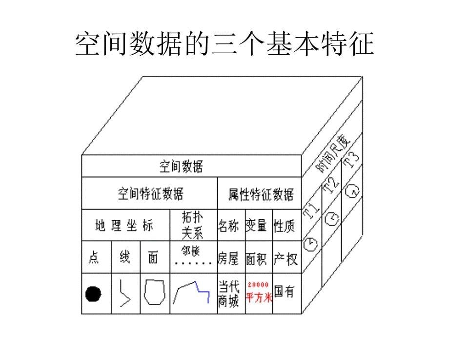 03 第三章 空间数据模型 第1节 关系数据模型_第5页