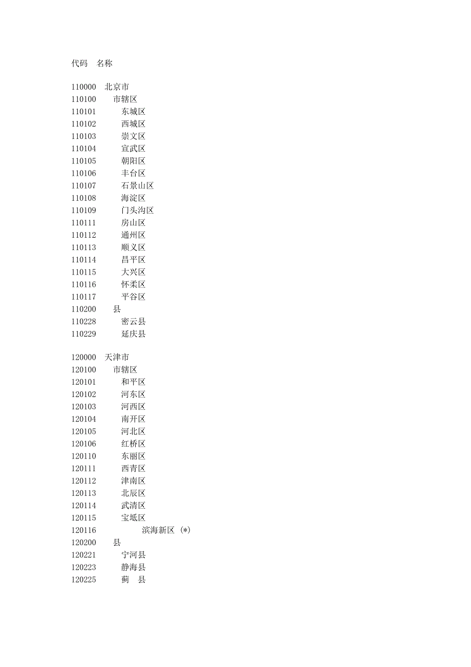 2012年最新行政区划分及代码_第1页