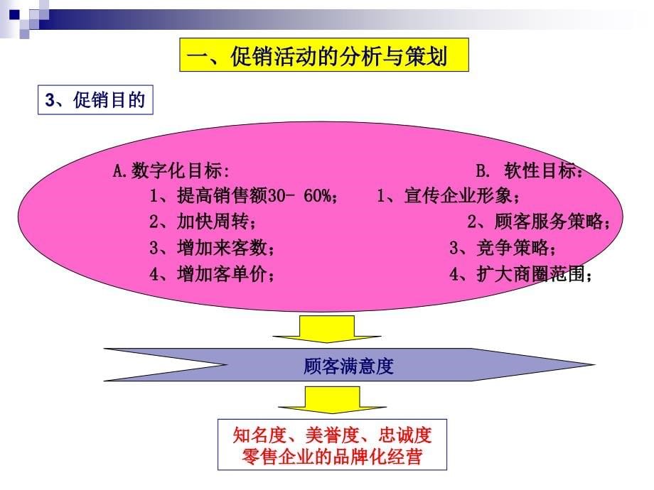 如何打造完美有效的促销活动_第5页