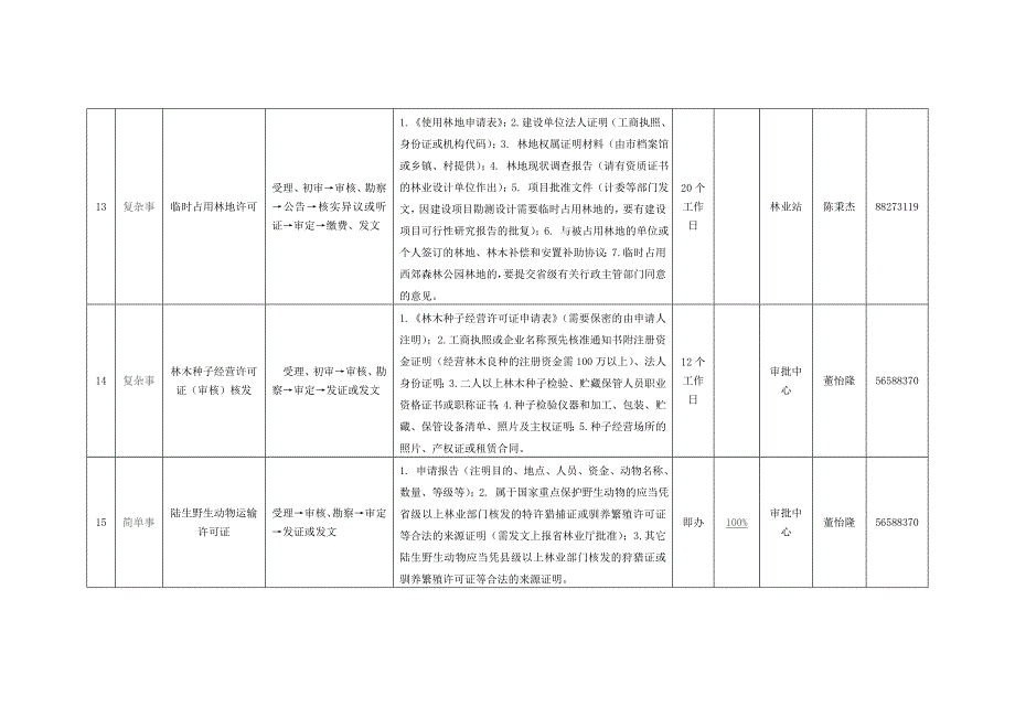 鹿城区农林水利局规范即办事项一览表_第4页