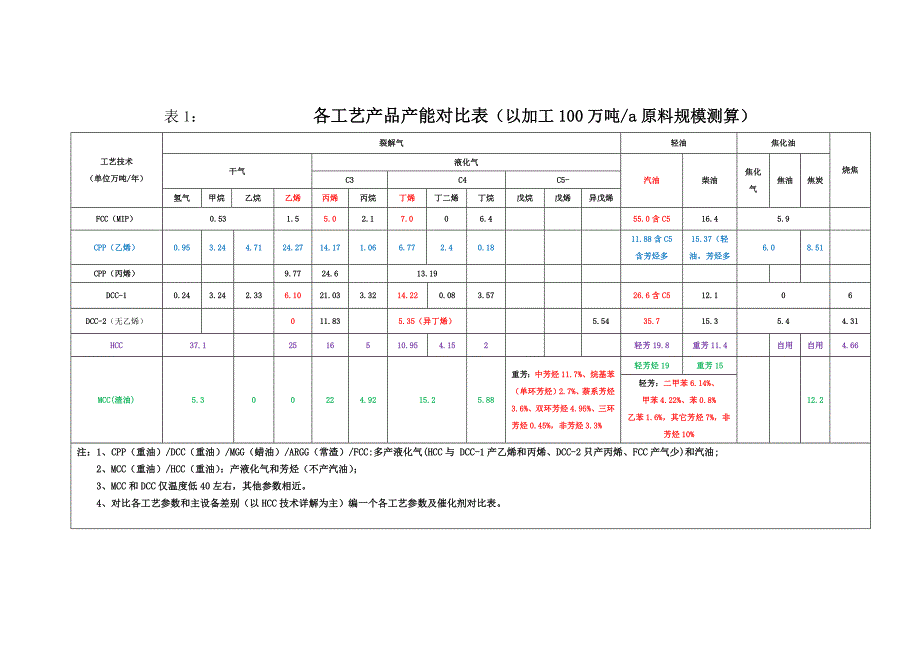不同石油炼化工艺产品产能对比表_第1页