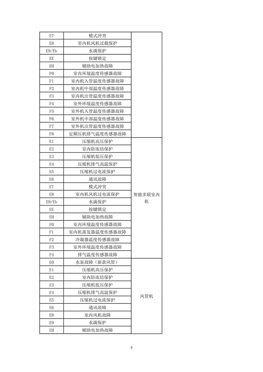 格力故障代码_第5页