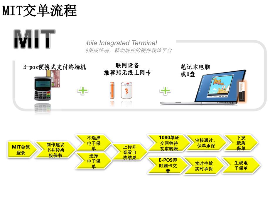 移动展业流程早会材料---设计原理篇_第3页