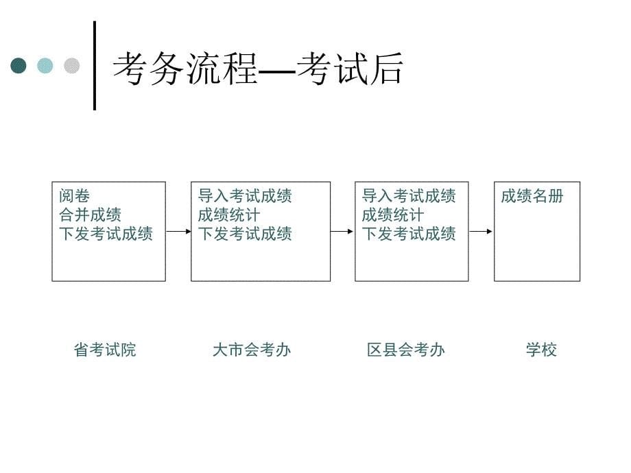 江苏省中小学信息技术等级考试考务软件培训_第5页