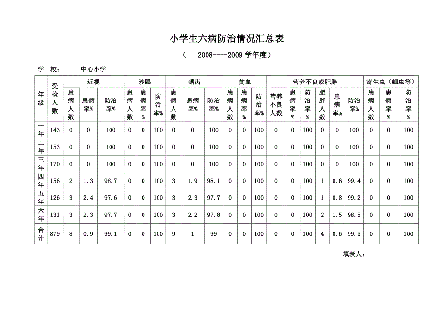 普九检查-小学六病防治统计表_第1页