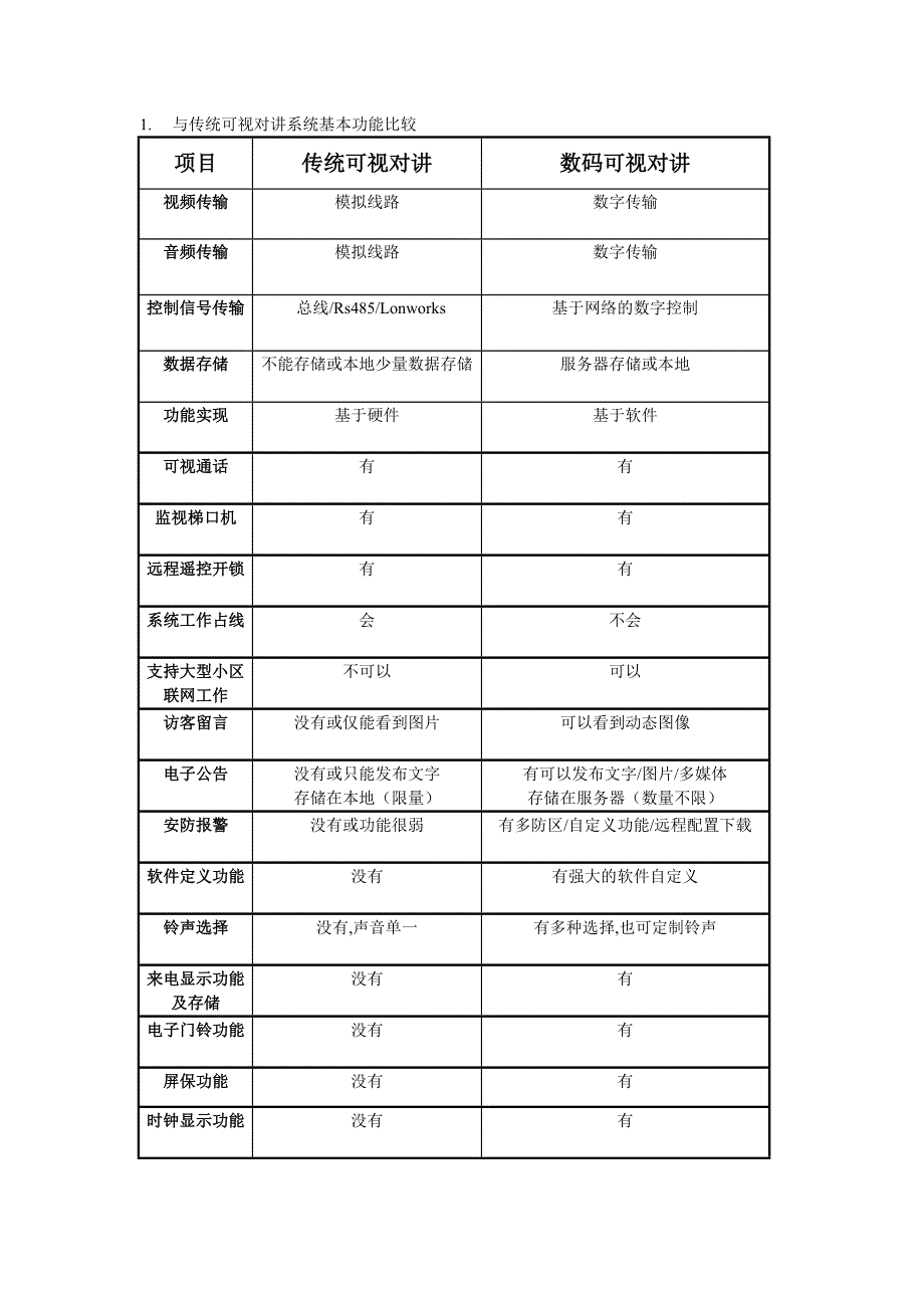 与传统可视对讲系统基本功能比较_第1页