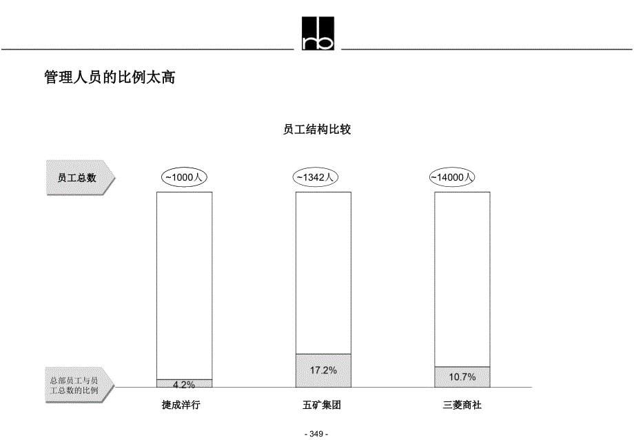 组织结构调整框架建议_第5页