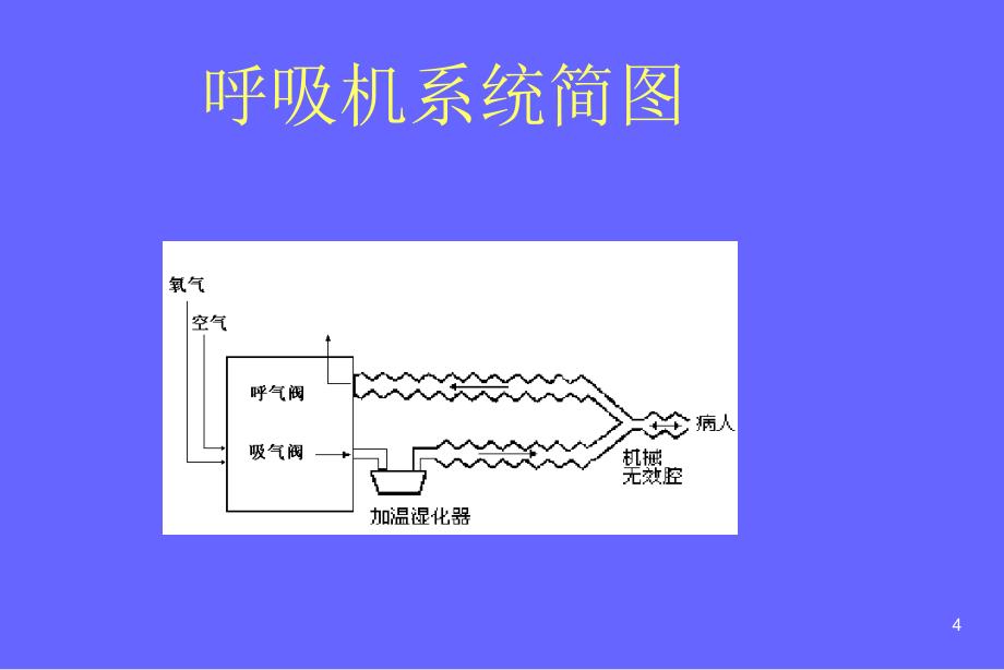 呼吸机相关知识讲座[71P][889KB]_第4页