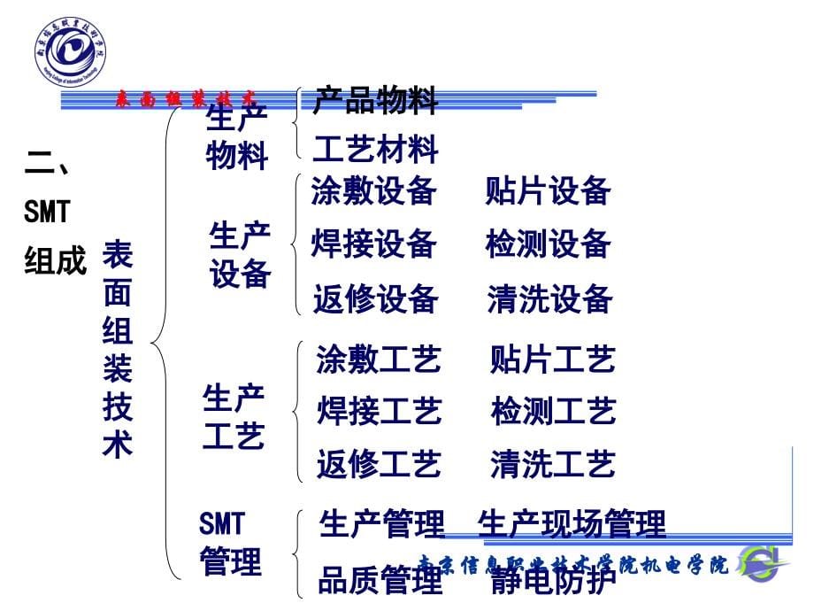 表面组装技术(SMT工艺)_第5页