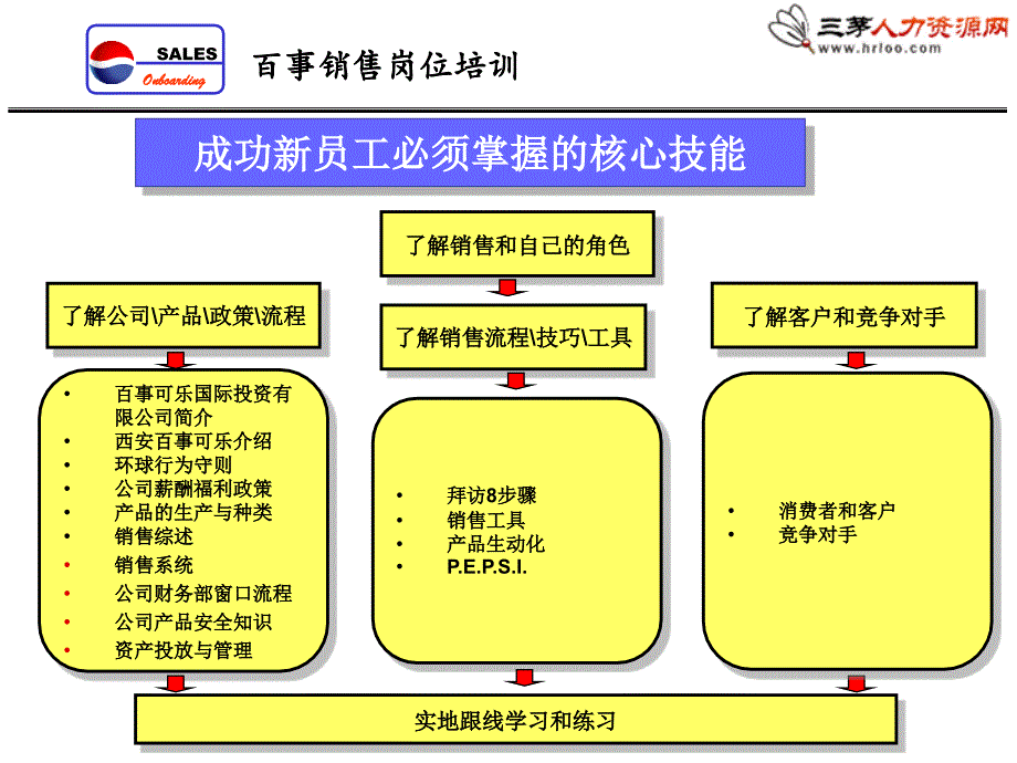 3_百事可乐销售上岗培训课程方案_第4页