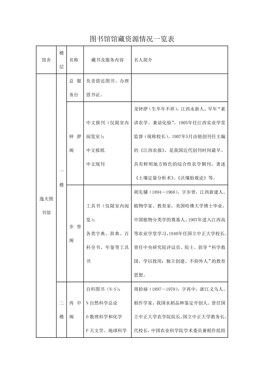 江西农大图书馆馆藏分布_第1页