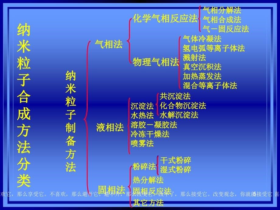 纳米微粒的结构与物理化学特性_第5页