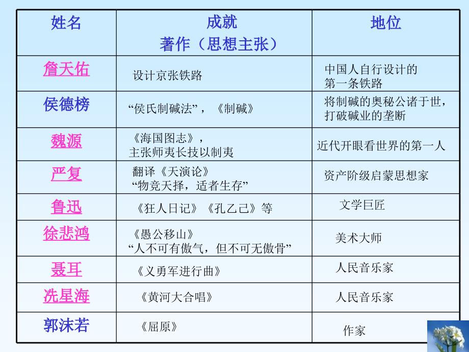 初中史地生第七单元科学技术与思想文化_第2页