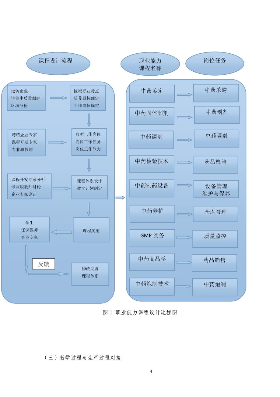 中药制药专业人才培养模式改革方案_第4页