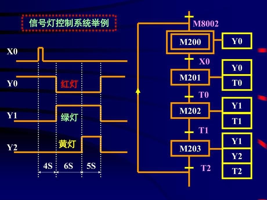 第六章 顺序控制梯形图的编程方式_第5页