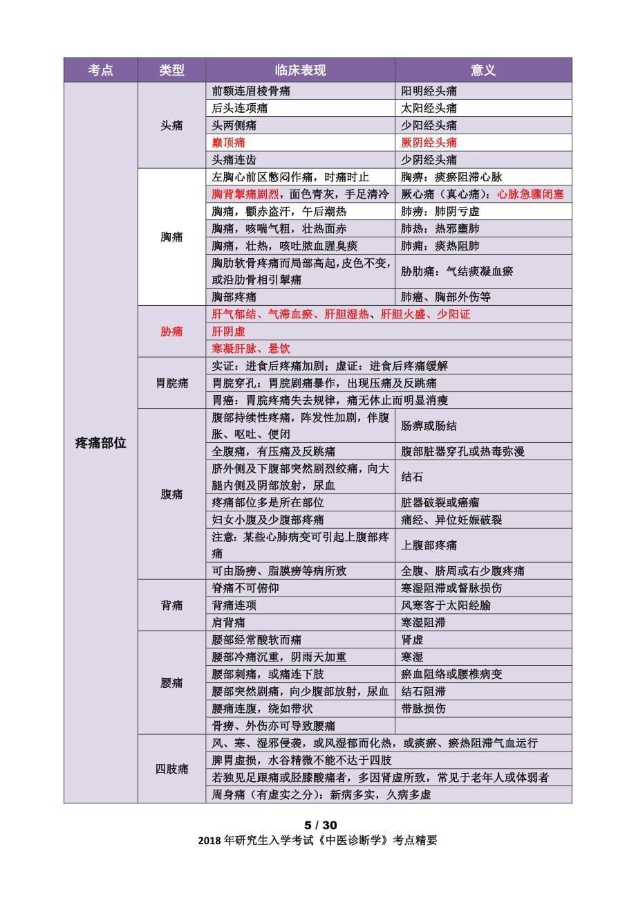 2018考研《中医诊断学》考点精华(完美打印版)_第5页