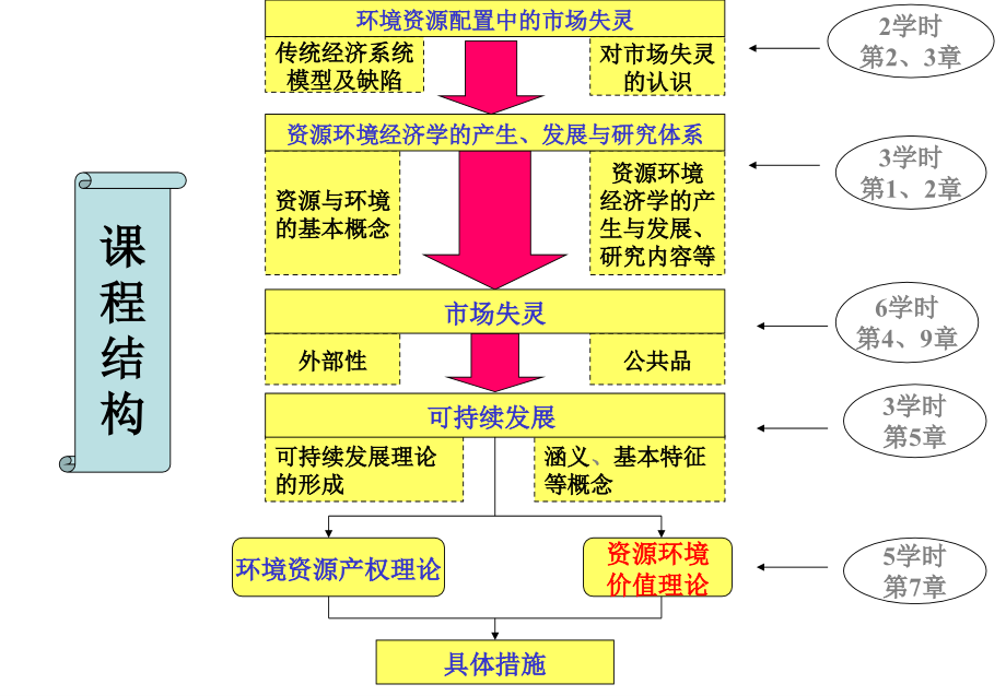 资源环境经济学——第7章_第2页