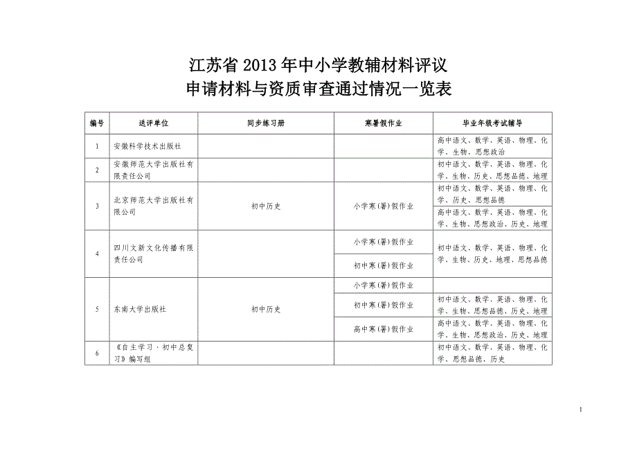 江苏省2013年中小学教辅材料评议申请材料与资质审查通过情况一览表_第1页