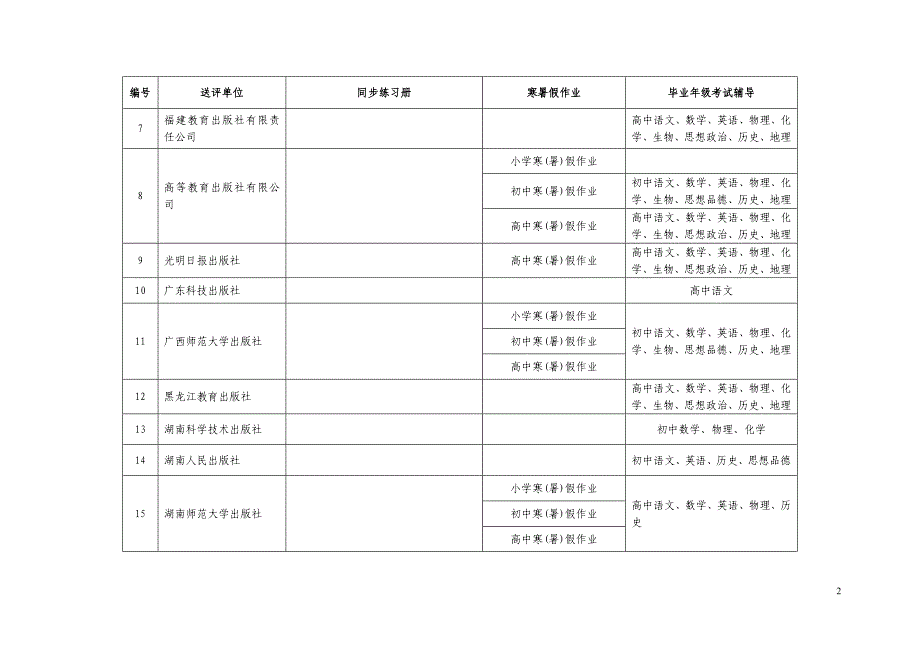 江苏省2013年中小学教辅材料评议申请材料与资质审查通过情况一览表_第2页