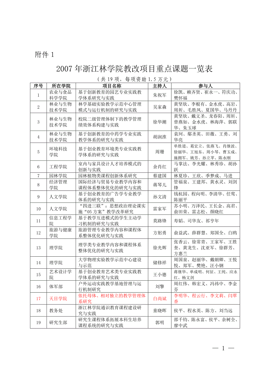 2007年浙江林学院教改项目重点课题一览表_第1页