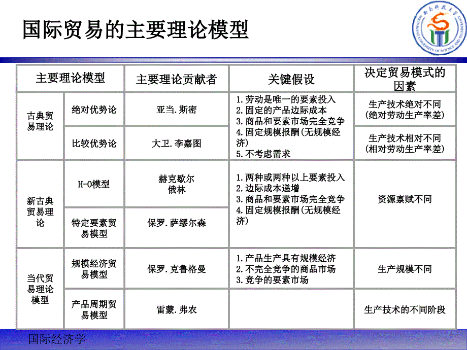 要素禀赋理论_第2页