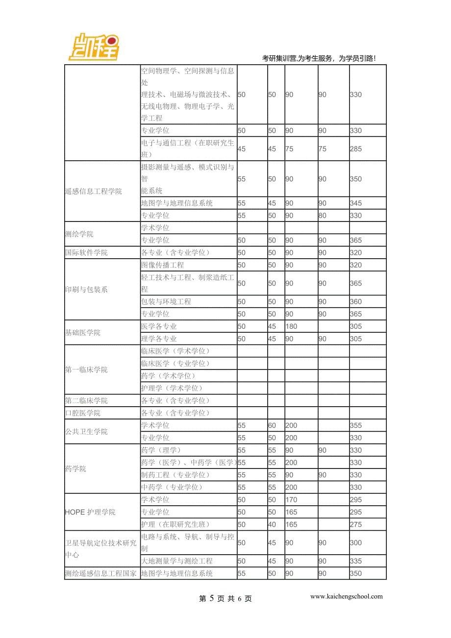 2015年武汉university心理学专业复试分数线是360分_第5页