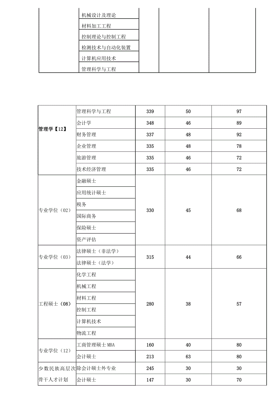 2015年北京工商大学机械制造及其自动化硕士考试复试分数线为280_第2页