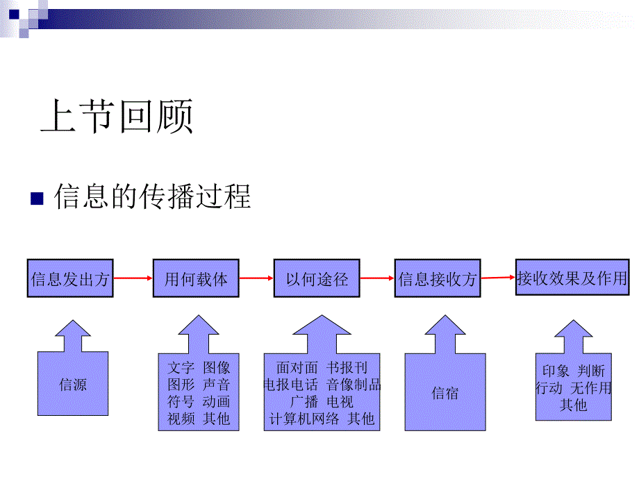 信息技术及其影响 (2)_第2页