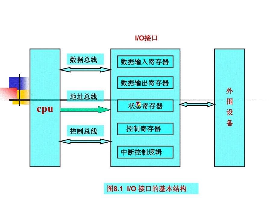 汇编语言第8章 输入输出接口_第5页