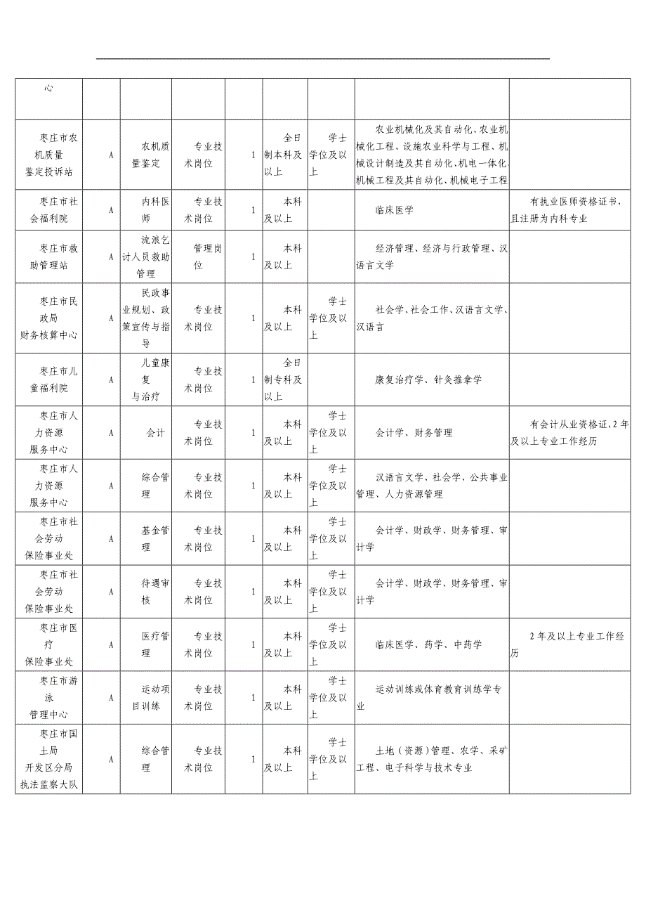 2015年山东枣庄市事业单位考试职位表_第2页