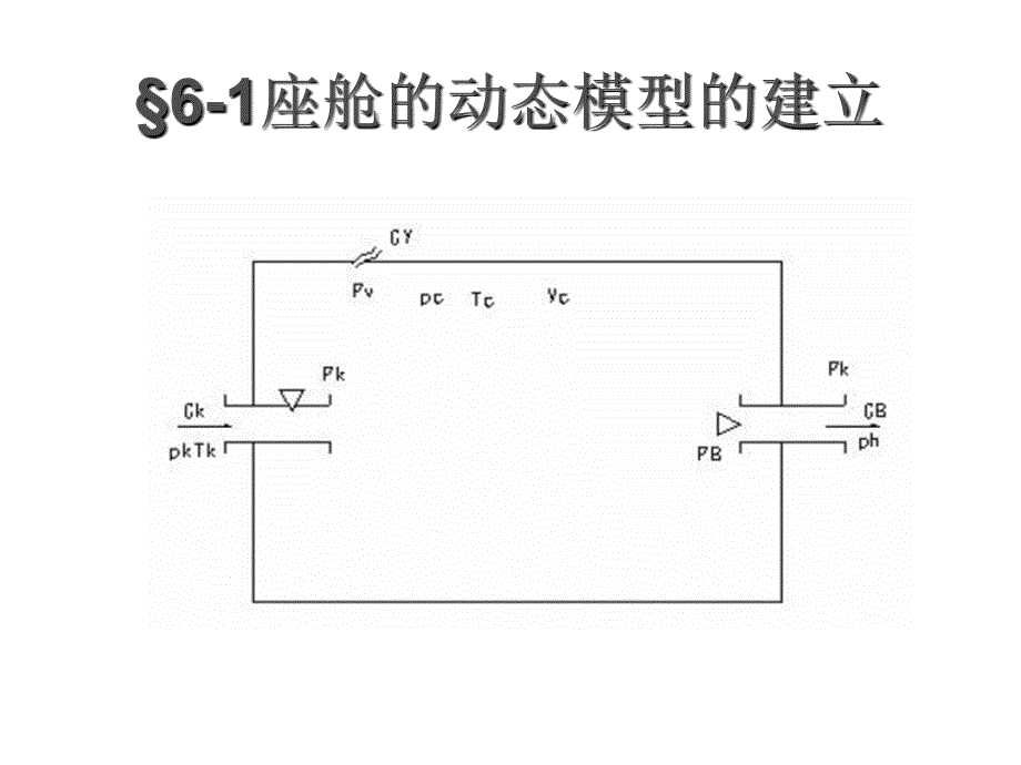 第六章_座舱压力控制系统的动态特性分析及调节器主要参数计算_第2页