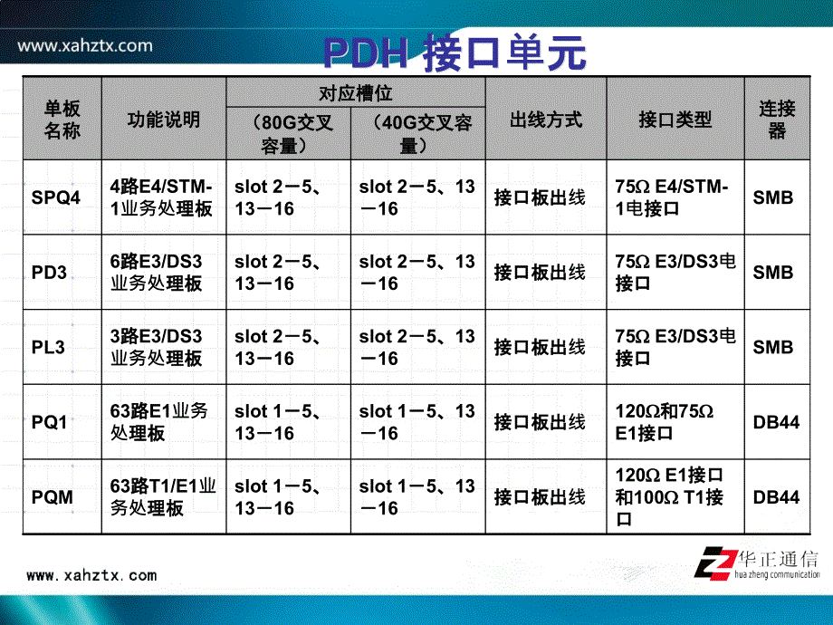 OptiX OSN3500PDH 接口单元介绍_第3页