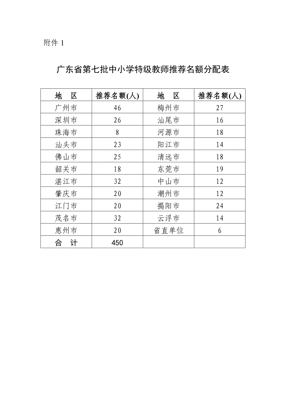 广东省第七批中小学特级教师推荐名额分配表_第1页